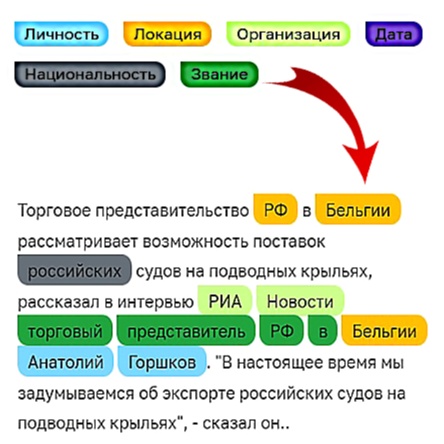 Извлечение смысла из текста